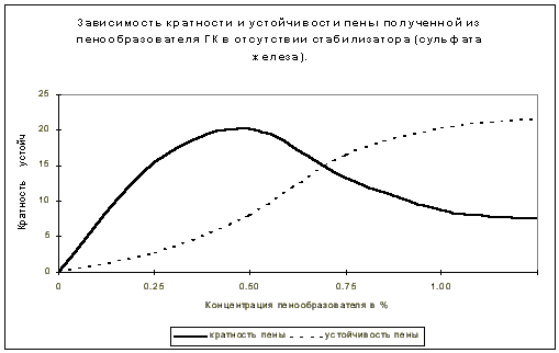 пенообразователь - зависимость кратности и устойчивости