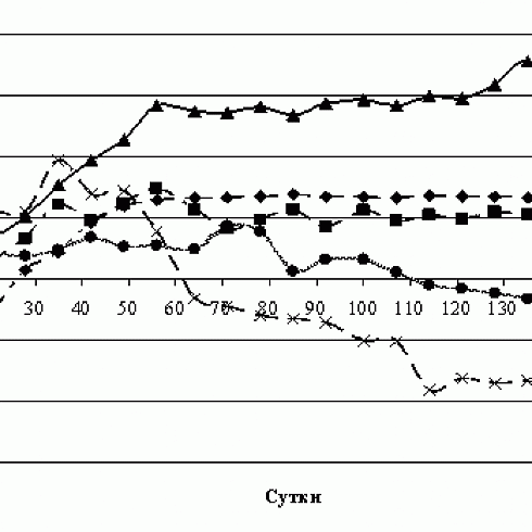 Рис. 4. Изменение линейных деформаций во времени в зависимости от состава сырьевой смеси газобетона