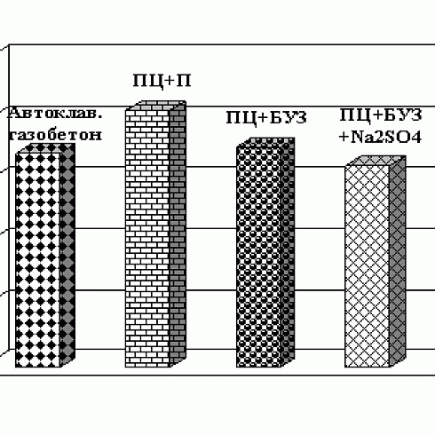 Рис. 3. Изменение коэффициента теплопроводности в зависимости от состава сырьевой смеси газобетона