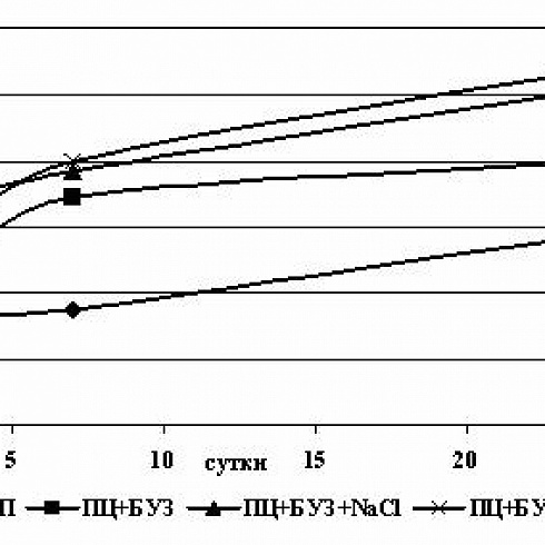 Рис. 2. Кинетика набора прочности при сжатии газобетона плотностью D700 от состава сырьевой смеси