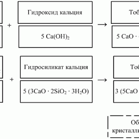 Образование новых минералов (тоберморита) на стадии автоклавной обработки