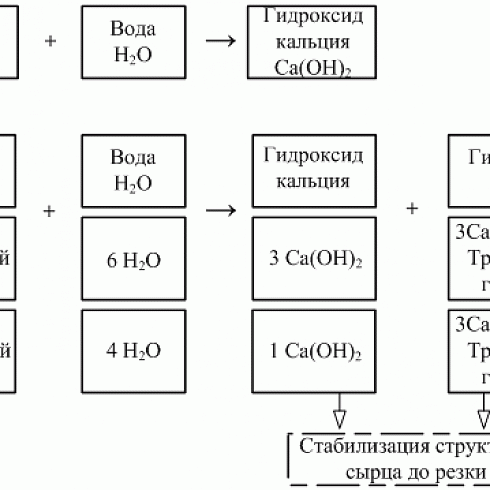 Образование гидроксидов и гидросиликатов на стадии набора сырцом пластической (транспортной) прочности